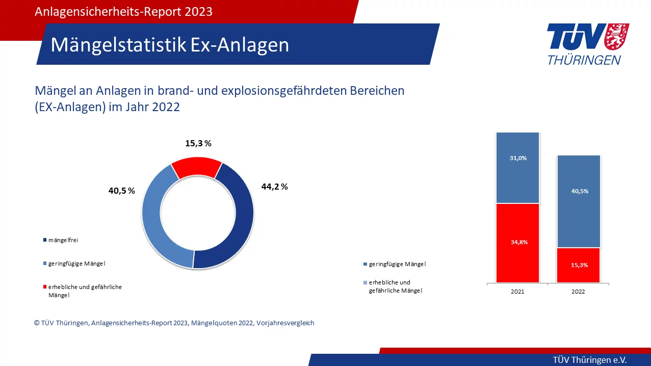 Mängelstatistik Anlagen in explosionsgefährdenden Bereichen (Ex-Anlagen)
