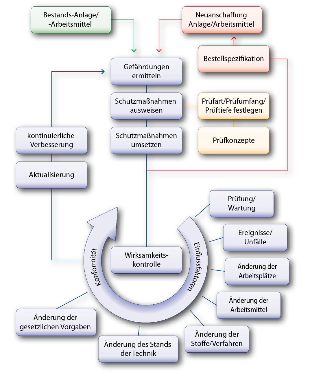 Infografik Prozess Gefährdungsbeurteilung: Ablaufschema der Gefährdungsbeurteilung für Bestandsanlagen und neu angeschaffte Anlagen/Arbeitsmitteln