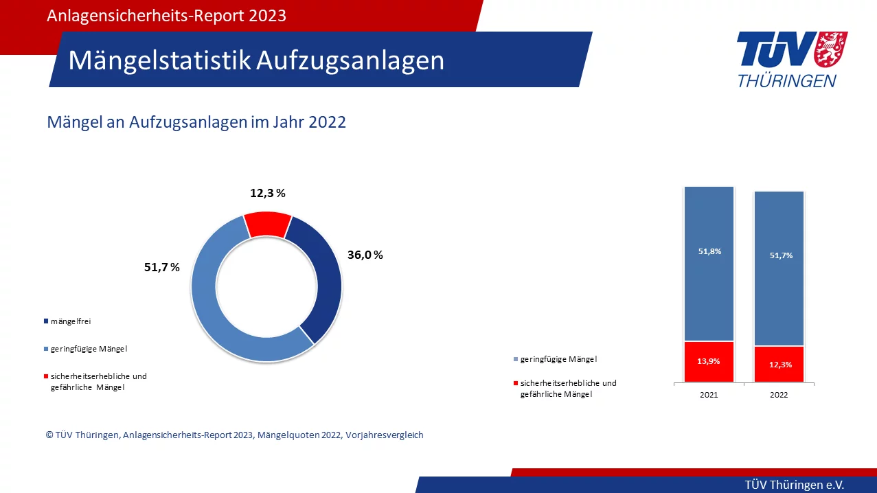 Mängelstatistik Aufzugsanlagen