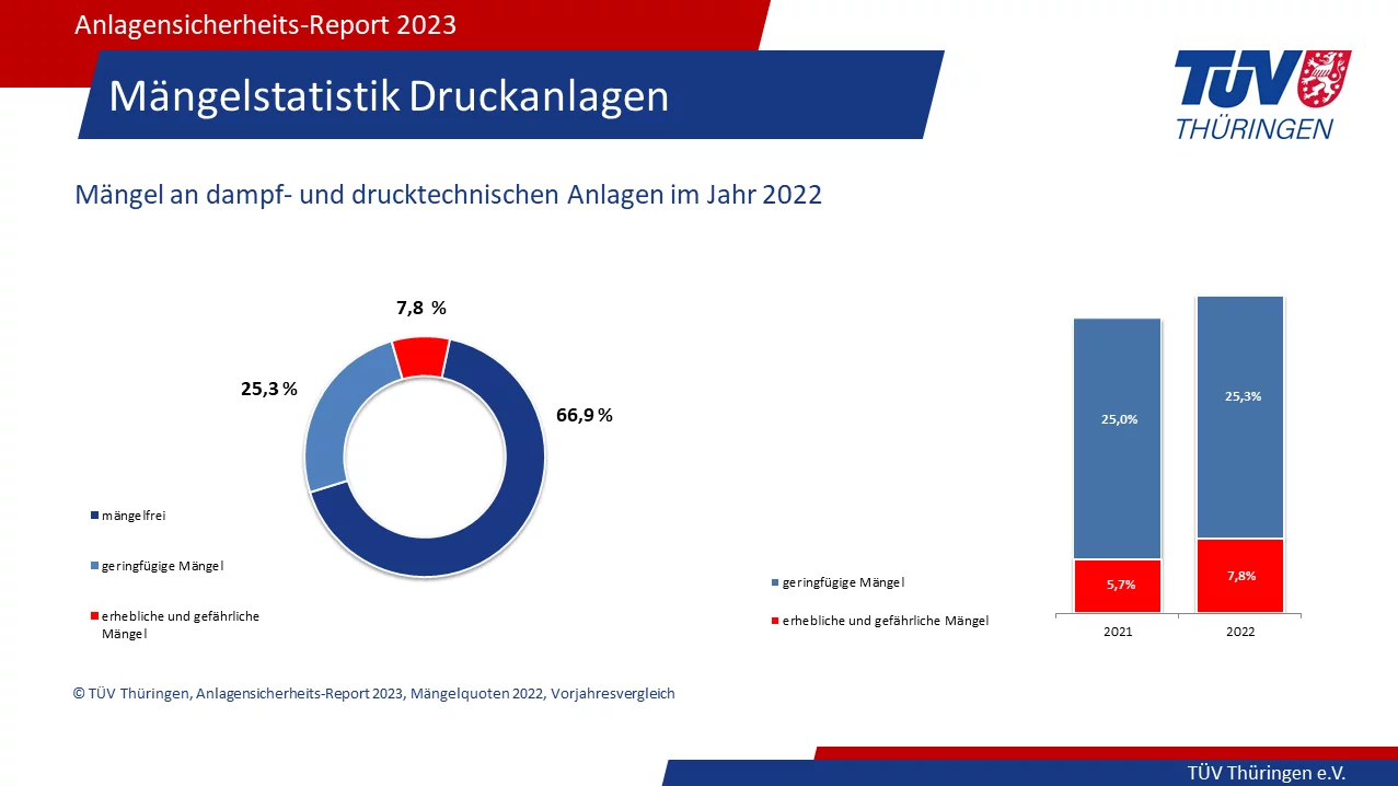 Mängelstatistik Druckanlagen